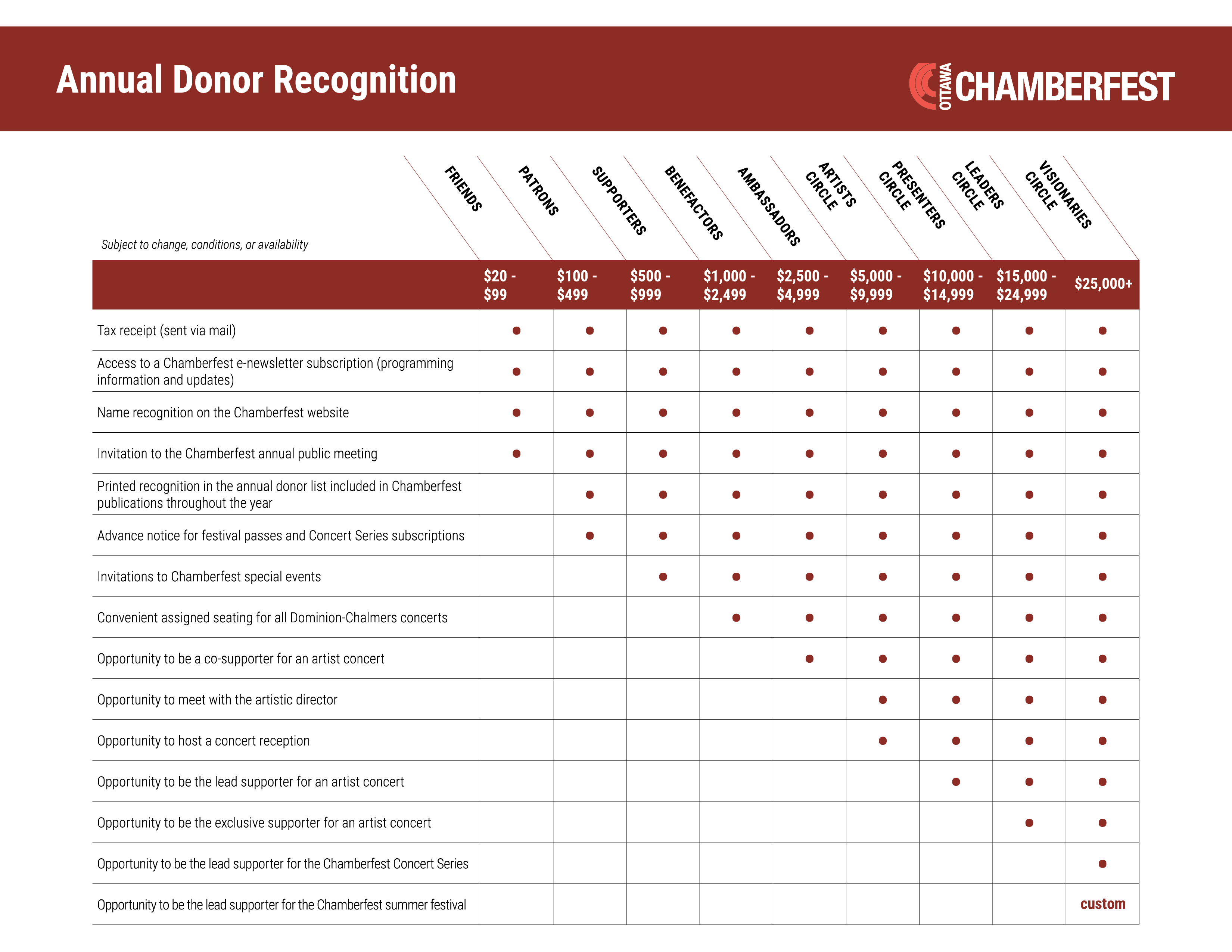 Annual Donor Recognition Chart
